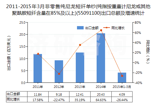 2011-2015年3月非零售純尼龍短纖單紗(純指按重量計(jì)尼龍或其他聚酰胺短纖含量在85%及以上)(55091100)出口總額及增速統(tǒng)計(jì)